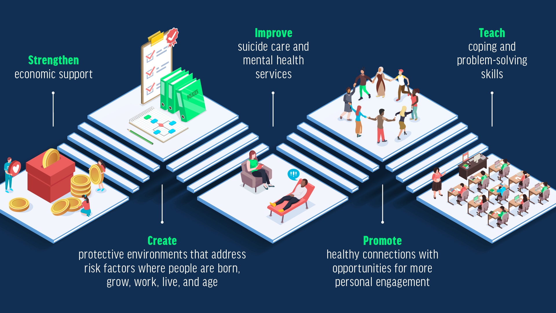 Five actions communities can take to reduce suicide Infographic about five actions communities can take to reduce suicide