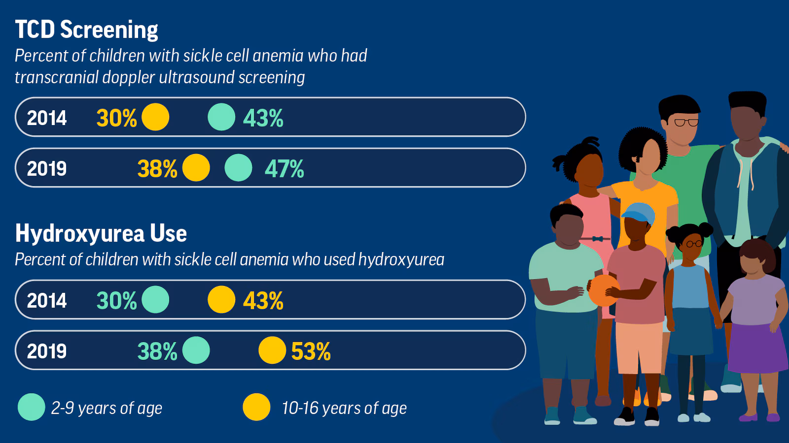 Infographic 1 Infographic: Too Few Children with Sickle Cell Anemia Are Getting Recommended Screening and Treatment