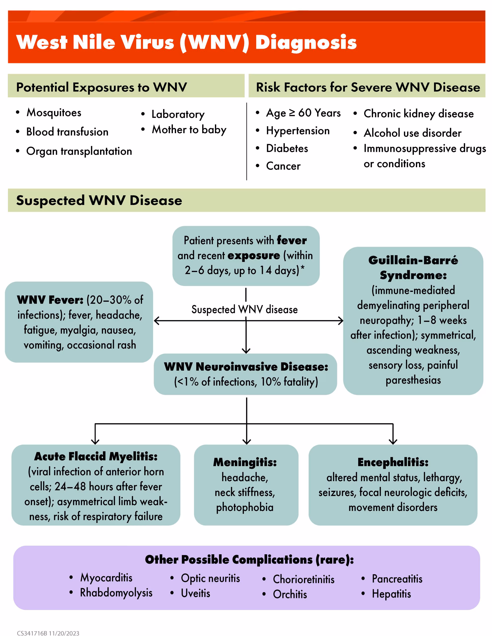 Image of a PDF infographic showing the potential exposures to West Nile virus, the Risk factors for severe West Nile virus disease, and description of clinical characteristics that could lead to suspected West Nile virus disease. Other possible complications are also included.