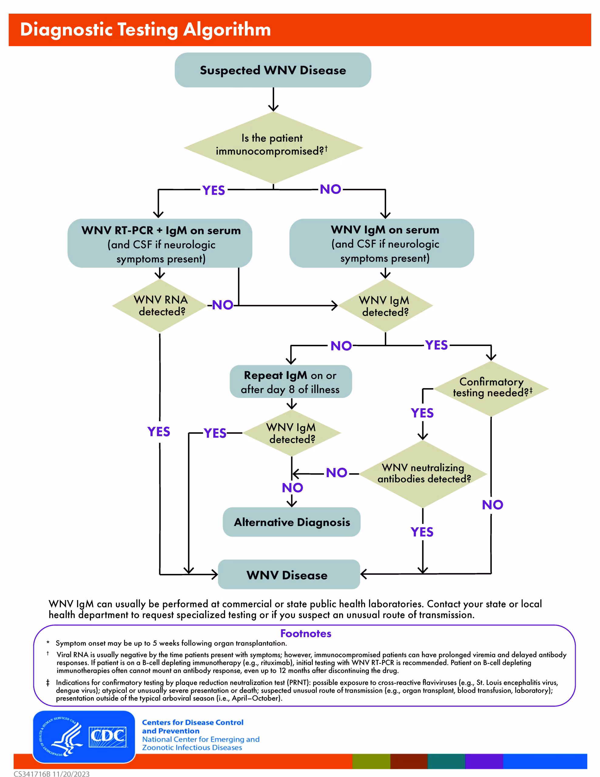 Image of a PDF flowchart that follows various pathways for suspected West Nile virus disease that ends in either an alternative diagnosis or West Nile virus disease. Several footnotes at the bottom.